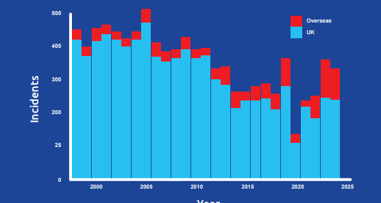2024 Incident Data Analysed and Report Released